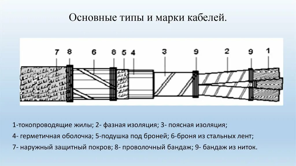 Что является определением понятия основная изоляция. Поясная изоляция кабеля. защитный покров броня кабеля. конструкция поясной изоляции. конструкция поясной изоляции кабеля.
