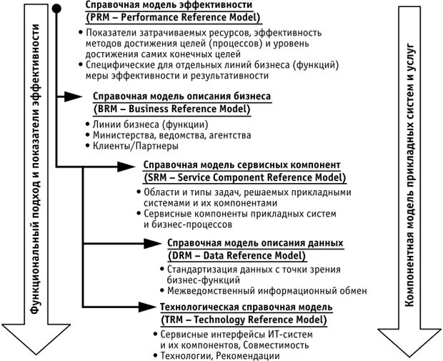 Модель эффективности организации. PRM (Performance reference model). Performance reference Mode метод оценки. Decision making model reference PRM. Great Performance reference.