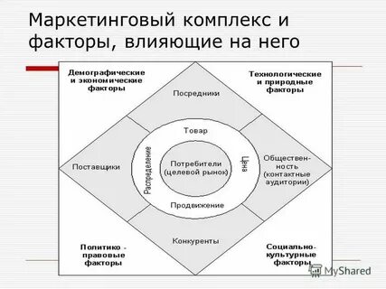 Влияние маркетинга на бизнес