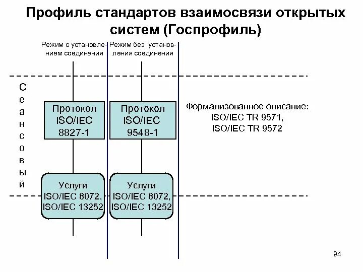 Технология открытых систем презентация. Функциональный профиль города пример. Система ау. Профиль стандартов. Стандарты открытых систем.