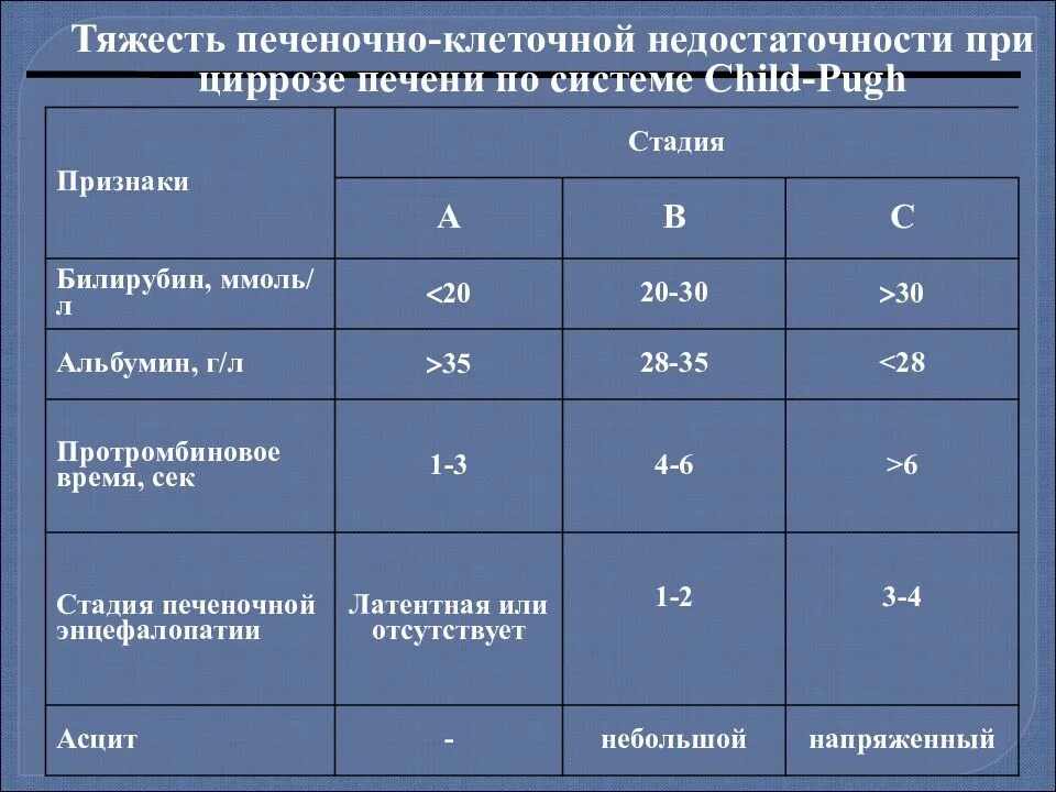 Третья группа первая степень. Печеночно-клеточная недостаточность степени. Показатели цирроза печени. Диагностические критерии цирроза печени. Печеночные показатели при циррозе.