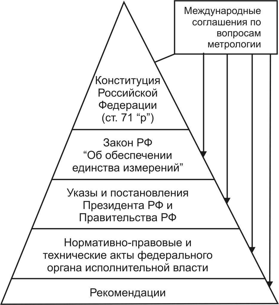 Структура законодательных актов. Иерархия нормативных документов в области метрологии. Иерархия нормативно-правовых актов в РФ схема. Структура нормативно правовой базы в сфере метрологии РФ. Иерархия нормативных правовых актов Российской Федерации схема.