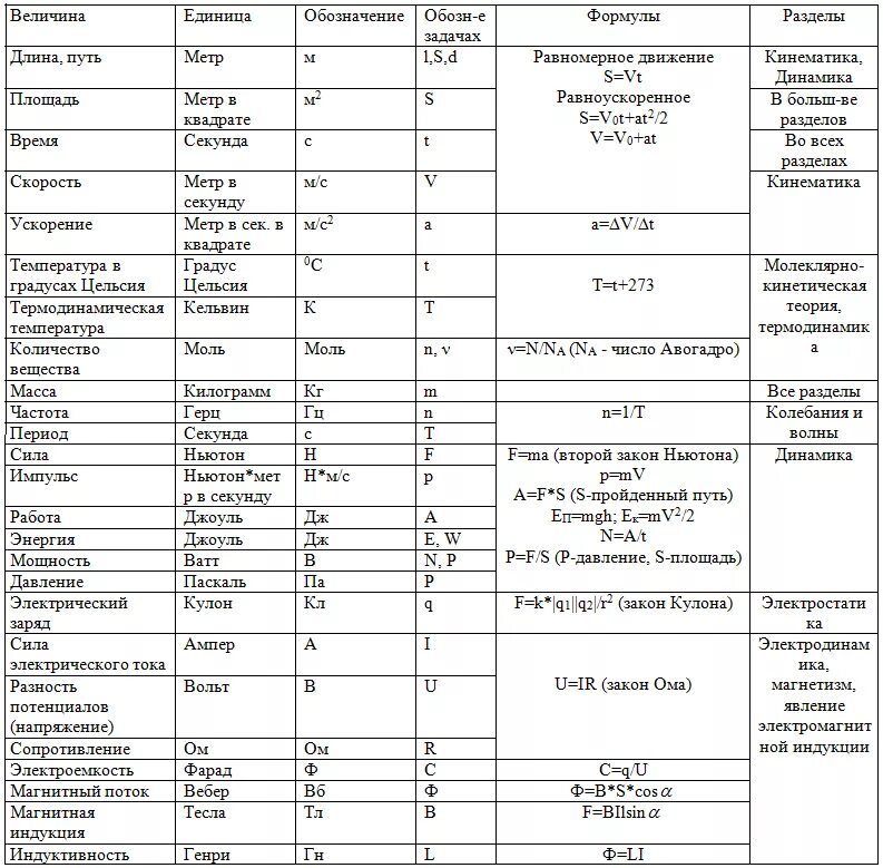 Все формулы и обозначения по физике. Формулы единицы измерения за 7 класс физика. Физика 7 класс таблица физических величин. Таблица физические величины 9 класс физика. Физические величины и их единицы измерения 7 класс физика и формулы.
