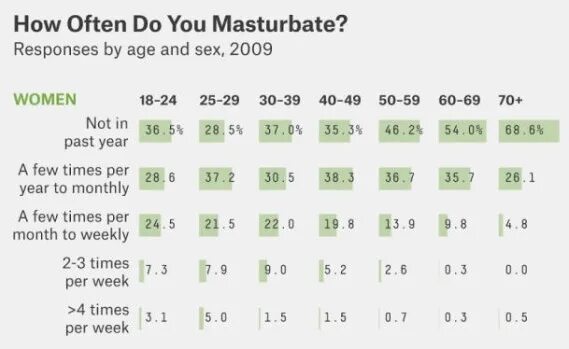 How many times a week. How to masturbate. how often masturbate. how often do you masturbate. how to masturbate safely.