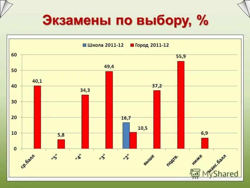 переводные экзамены. экзамены 9 класс предметы. экзамены в 9 классе. самый легкий экзамен. демоэкзамен по специальности преподавание в младших классах.