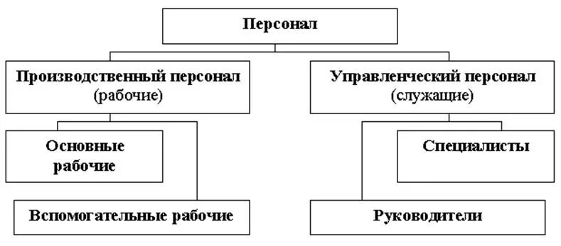 Основной персонал организации это. Классификация персонала предприятия схема. Основной и вспомогательный персонал это. Назовите основные категории персонала предприятия. Основные и вспомогательные рабочие.