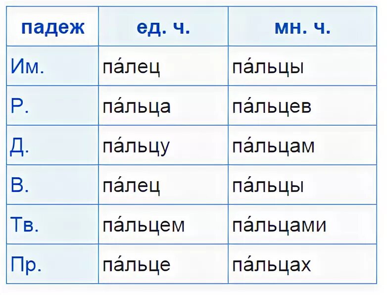 Окончание слова рожь. Палец склонение. Пальцами ударение. Падеж и склонение палец. Ударение в слове пальцами.