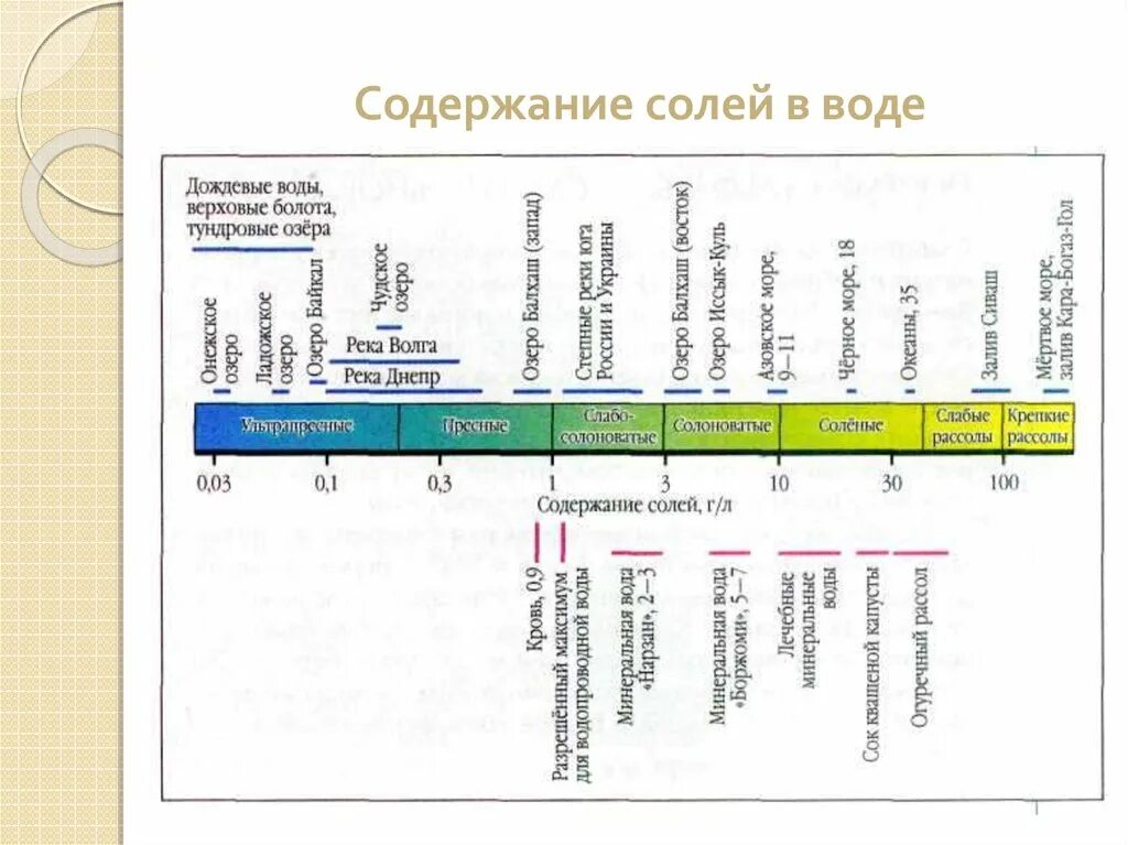 TDS таблица качества воды. Шкала содержания солей в воде. Уровень ppm воды. Шкала солей в воде ppm. Нормы измерения воды