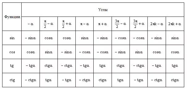 Ctg угла б. Синус -Pi/2 таблица. Чему равен синус пи на 2 плюс Альфа. Синус пи на 2 минус Альфа. Синус 3пи на 2 плюс Альфа.