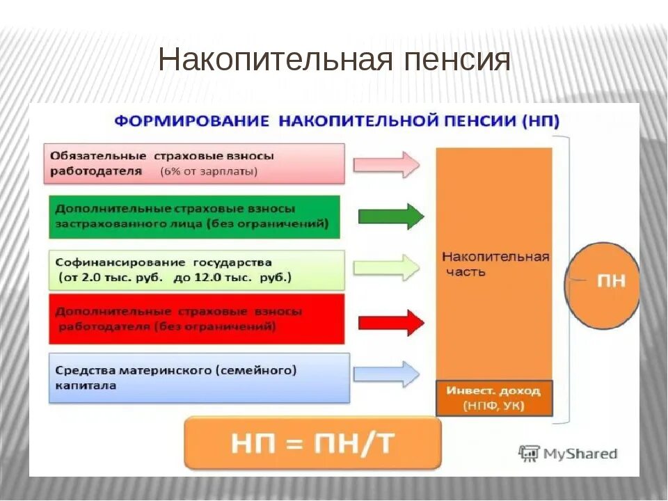 Сайт фонд пенсионного накопления. Накопительная пенсия. Формирование пенсионных накоплений. Назначение накопительной пенсии. Формирование страховой и накопительной пенсии что это.