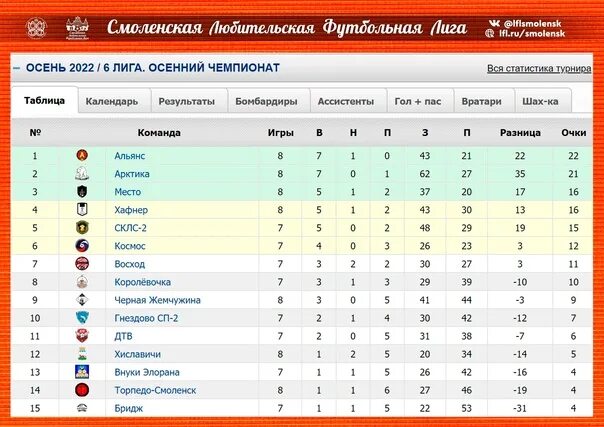 Таблица Национальная Лиги. Открытая лига таблица. Статистика игроков ЛФЛ. 3хл лига таблица. Футбол рф таблица 2023