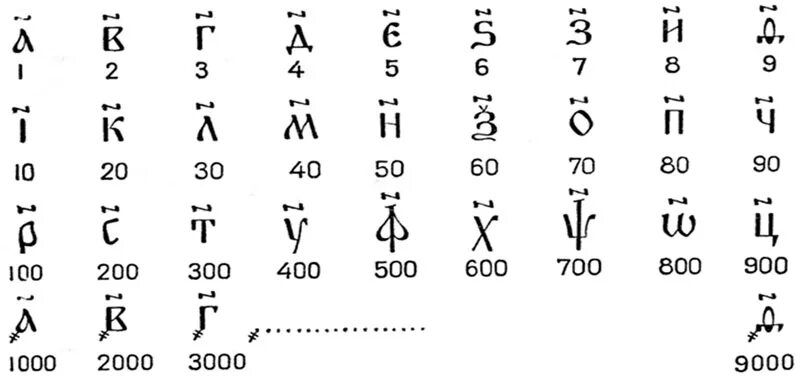 Буквы цифры кириллица. Славянская кириллическая система счисления. Система записи чисел кириллицей. Алфавитная система счисления древней Руси. Церковно Славянская система счисления.
