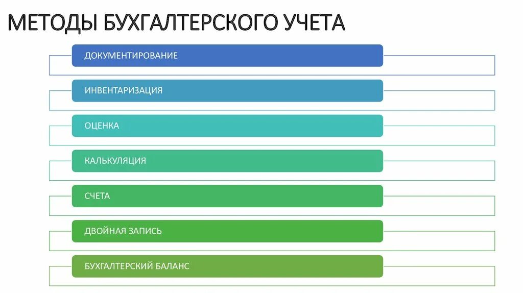 Элементами учета являются. Методы бухгалтерского учета. Метод бухгалтерского учета. Методы бух учета. Алгоритм бухгалтерского учета.