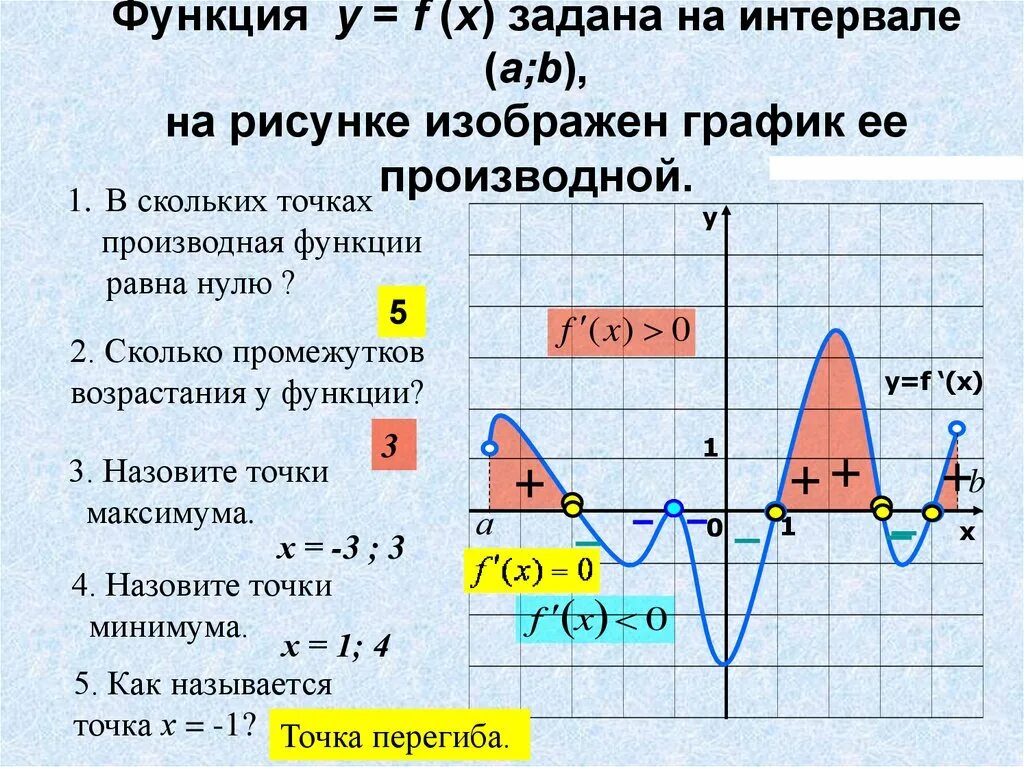 Сколько точек лежит на возрастания функции. График производной функции. Точки экстремума функции на графике производной. Производная равна нулю на графике функции. Промежутки возрастания функции на графике производной.