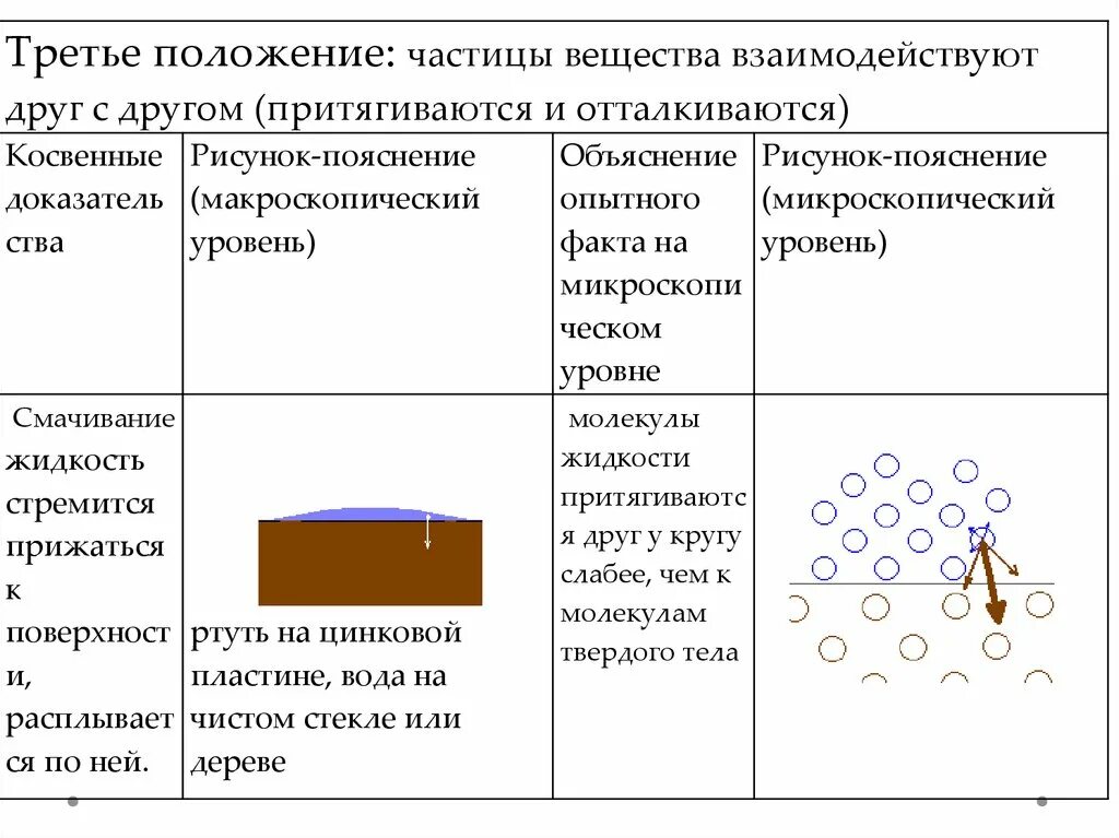 Расстояние между соседних частиц вещества. Частицы взаимодействуют друг с другом. Взаимодействие частиц твердого вещества. Частицы вещества взаимодействуют друг с другом. Взаимодействие частиц друг с другом примеры.