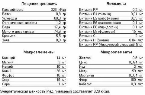 Сколько калорий в меде на 100 грамм