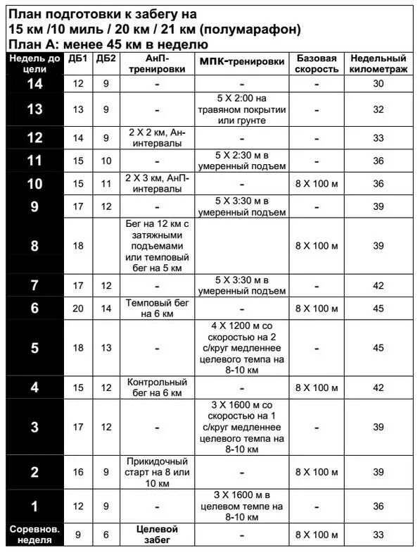 План беговых тренировок для подготовки к полумарафону. План тренировок для бега на 21 км. План тренировок бега на 10км. План тренировок для полумарафона 1.30. План тренировок по бегу