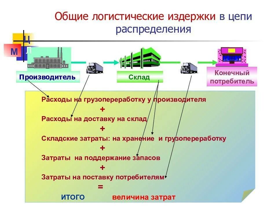 Обеспечивающий производство товаров и услуг. Логистическая компания. Транспортная логистика. Логистические Цепочки транспортной логистики. Цепочка логистических процессов.