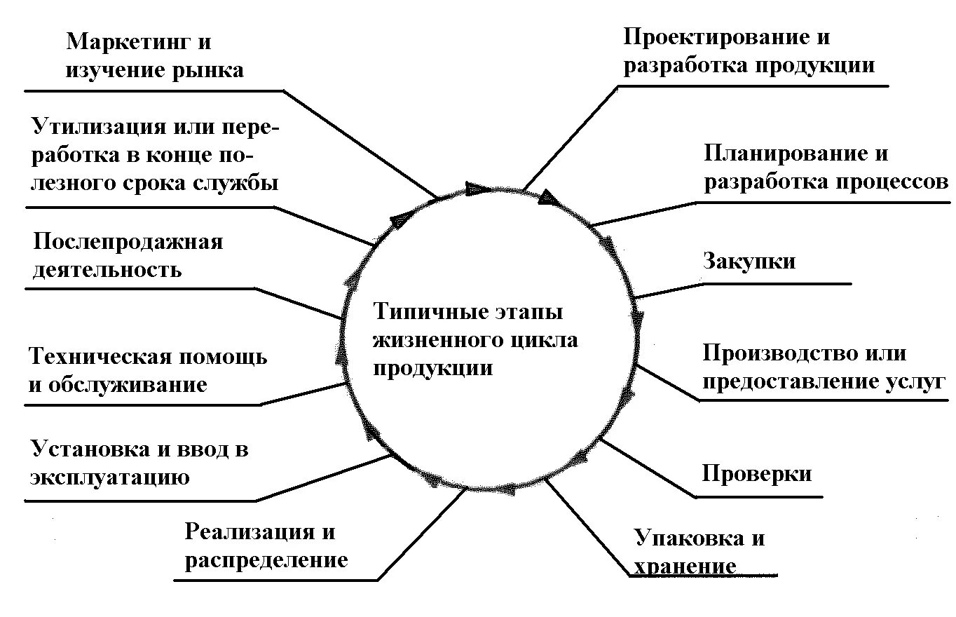 Этап качество продукта. Жизненный цикл продукции ИСО 9000. Жизненный цикл продукции 11 этапов. Жизненный цикл продукции по ИСО 9004. Этапы жизненного цикла продукции ИСО 9000.