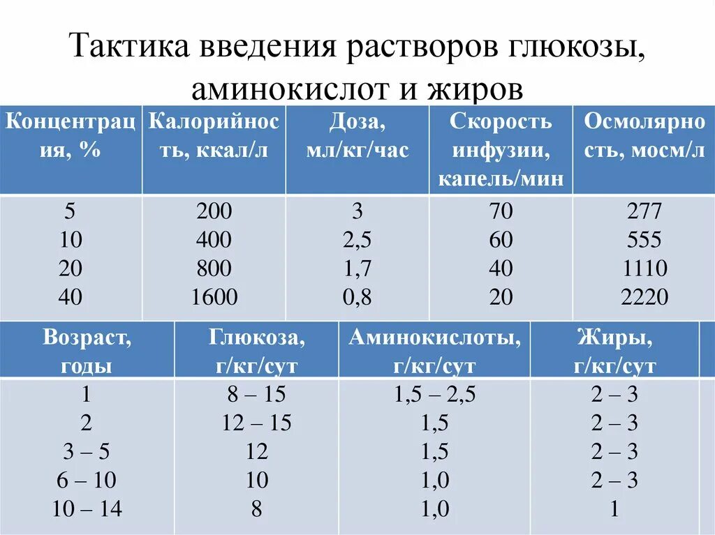 Скорость введения Глюкозы. Скорость введения инфузионных растворов. Скорость внутривенного введения. Скорость введения Глюкозы внутривенно.