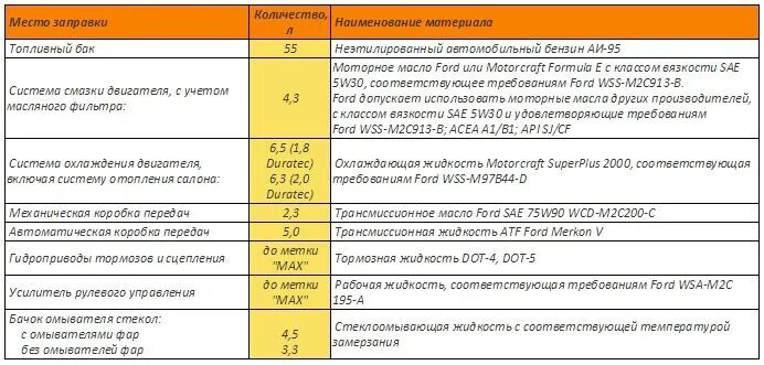 Допуск моторного масла Форд фокус 2 2.0. Допуски масла Форд фокус 2 2.0. Допуски масла Форд фокус 2. Допуск масла Форд фокус 2 1.6. Форд 1.8 объем масла