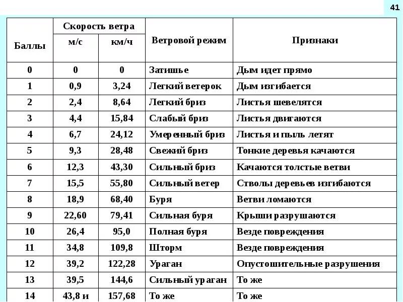 Таблица оценки скорости ветра. Шкала скорости ветра (шкала Бофорта). Классификация Вестра по скорости. Классификация силы ветра по скорости. 8 6 м с ветер