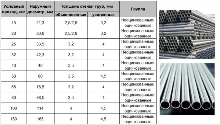 Труба вгп оцинкованная гост