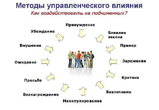 Эффективные люди примеры. Методы влияния в менеджменте. Методы управленческого воздействия на подчиненных. Методы влияния руководителя на подчиненных. Методы управления воздействия на подчиненных.