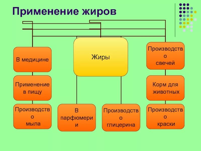 Использование жиров. Применение жиров схема. жиры применение. практическое использование жиров. основные направления применения жиров.