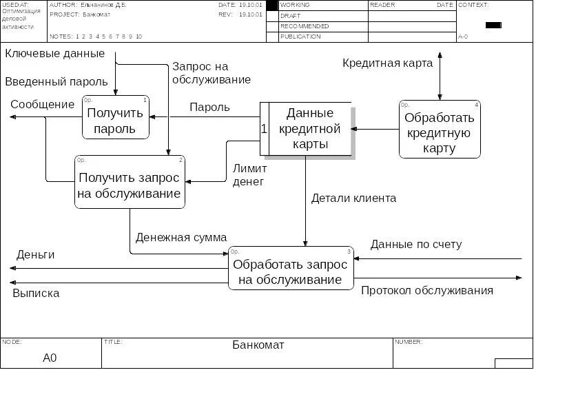 Диаграмма декомпозиции dfd. Dfd диаграмма салона красоты. контекстная dfd-диаграмма а0 для автомастерской. dfd диаграмма станции техобслуживания. dfd диаграмма ветеринарная клиника.