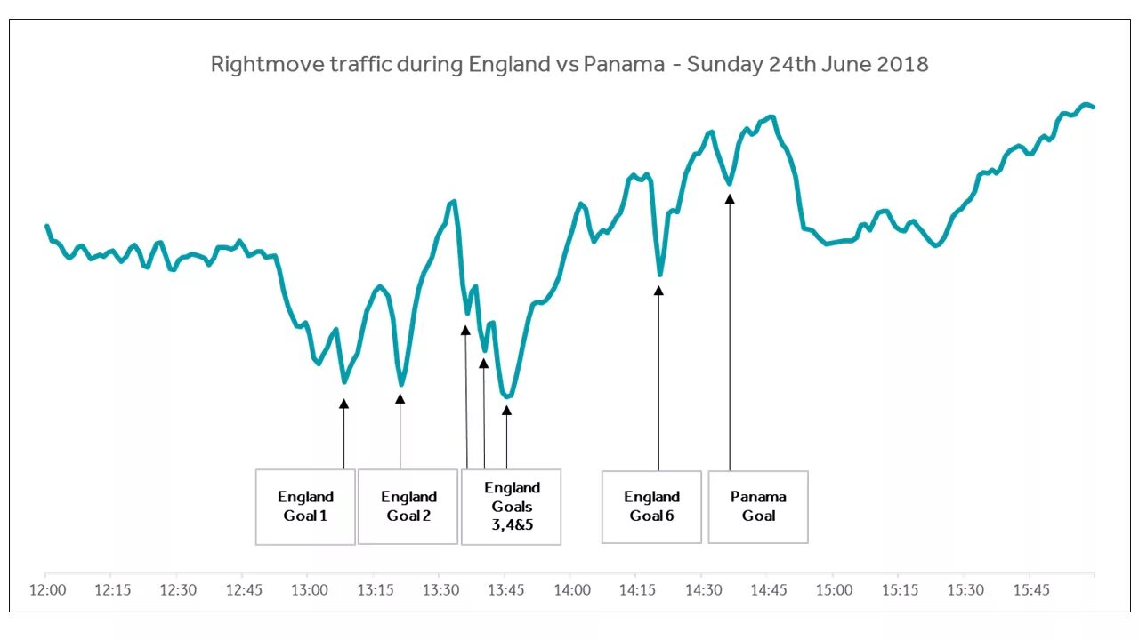 Rightmove. During the Day. During the term