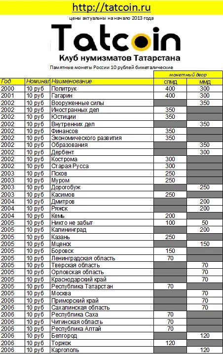 Биметаллические 10 список. Прайс лист на монеты. Ценник биметаллических монет. Ценник монеты Биметалл. Таблица монет 10 рублей Биметалл таблица.