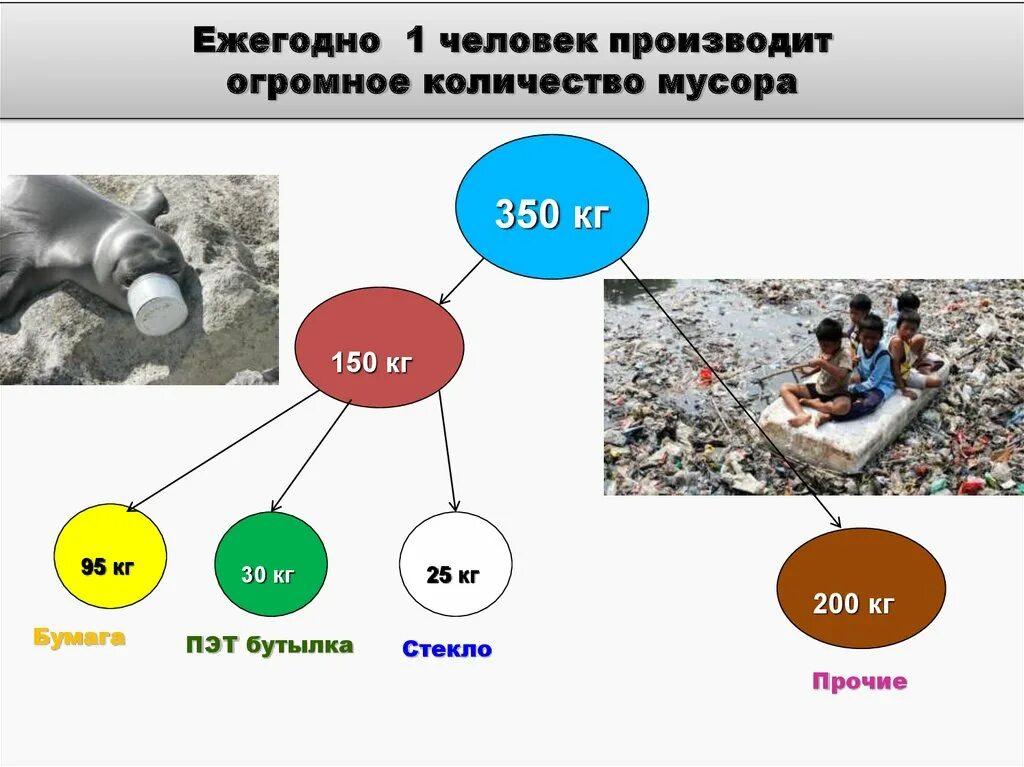 Сколько отходов