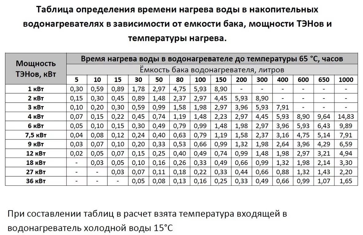 Расчет энергии воды. Таблица нагрева воды ТЭНАМИ водонагреватели. Мощность ТЭНА для нагрева 100 литров воды. Таблица нагрев воды мощность ТЭНА. Как рассчитать мощность ТЭНА для нагрева воды 200 литров.