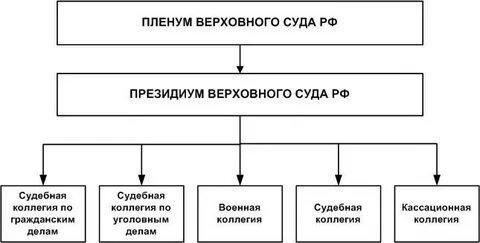 Структура верховного