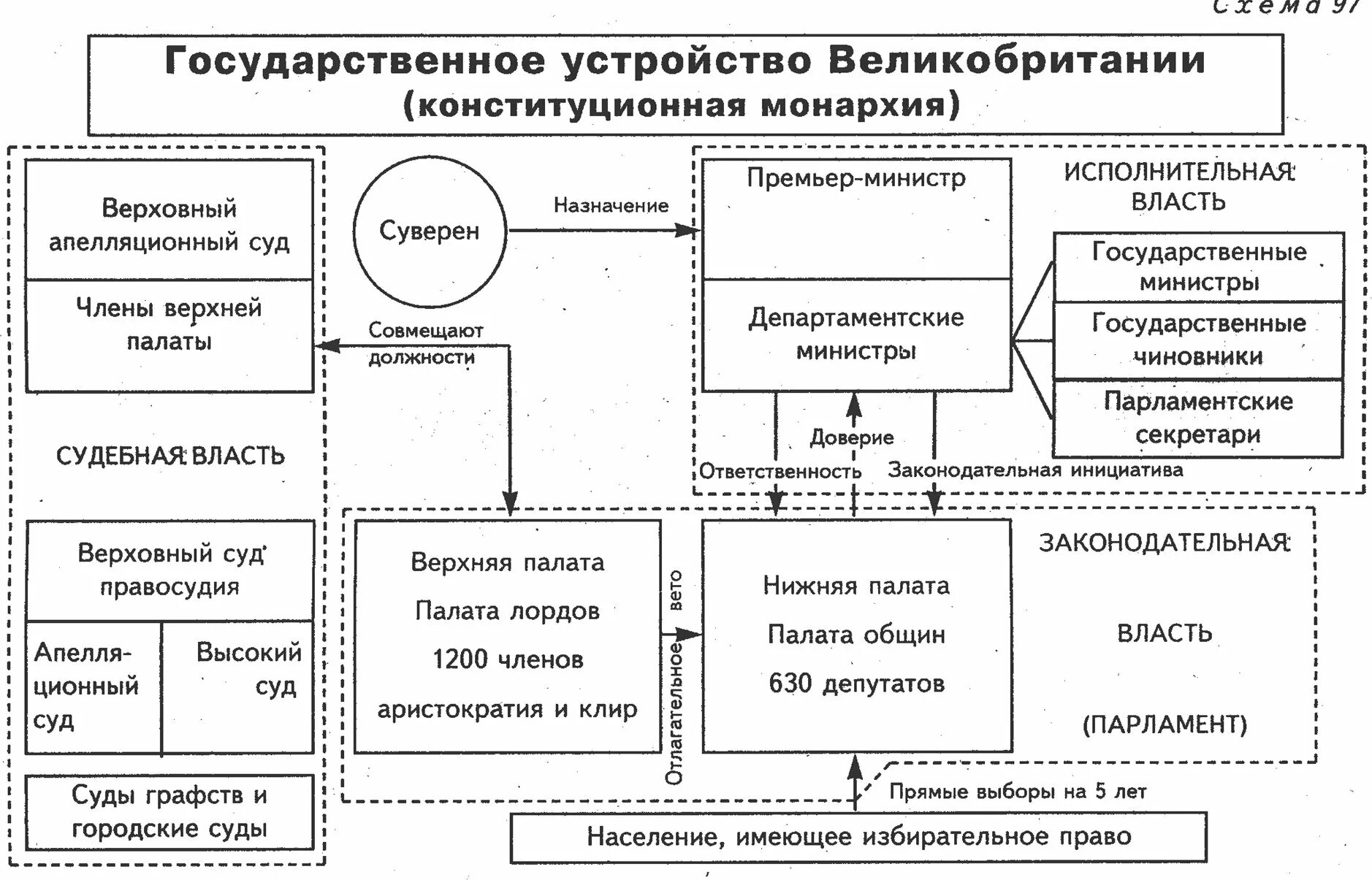 Государственные органы иностранных государств. Государственный Строй Великобритании схема. Схема государственного устройства Англии. Схема государственного механизма Великобритании. Схема политического устройства Англии.