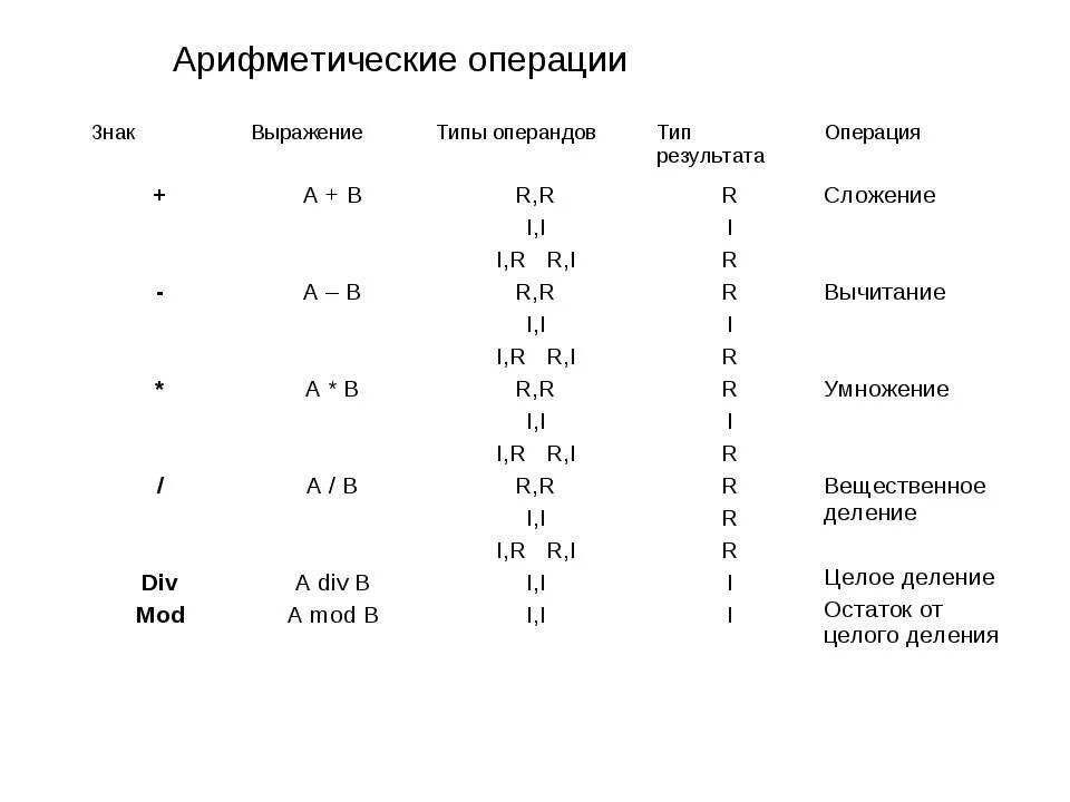 Операции арифметического типа. Арифметические операции на языке Паскаль. Знаки арифметических операций. Знаки в программировании. Операции и их типы. Арифметические операции..