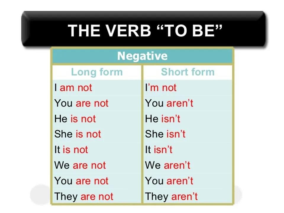 Them you can make this. To be negative. Verb to be negative form. Формы глагола to be. Короткие формы глагола to be.