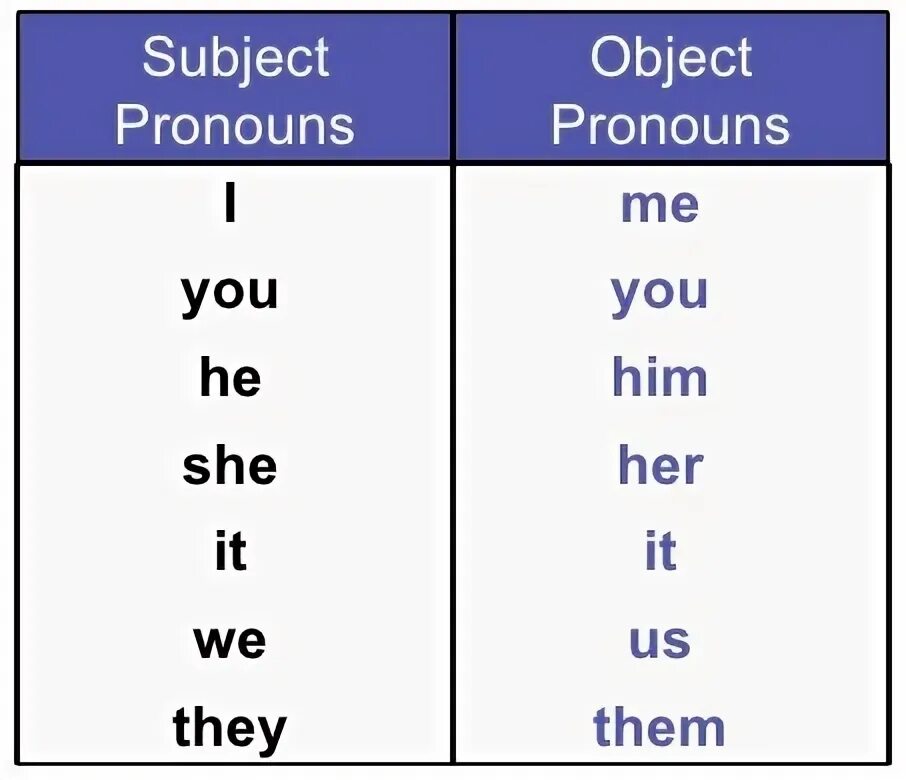 He them pronouns. Объектные местоимения в английском. Subject and object pronouns. Пассивные местоимения в английском. Subject pronouns в английском.