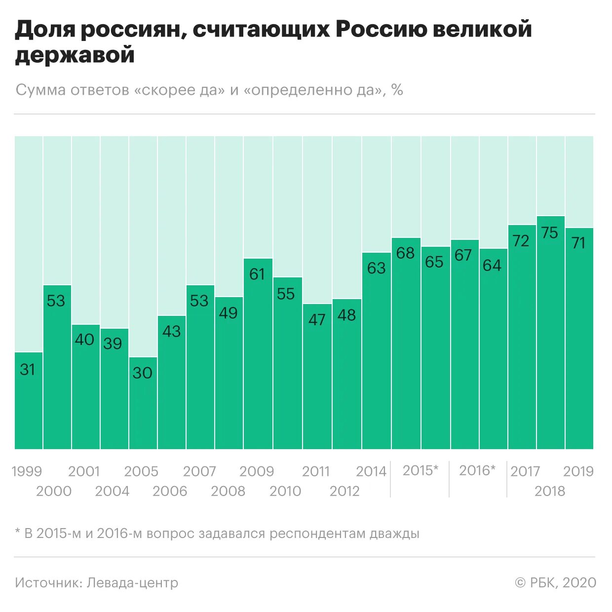 Результаты беларусь 2020. Опрос отношения России и Белоруссии. Почему Россию считают Великой державой. План Россия Великая держава. Опрос россиян на улице Левада центр.