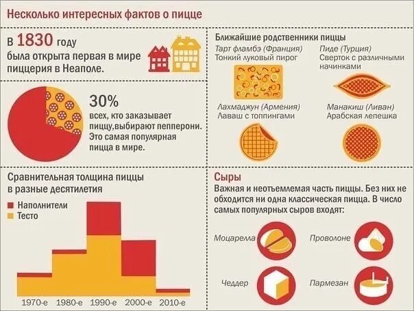 Сколько лет пицце. Интересные факты о пицце. Интернсыне фаткты о пицвы. Самый интересный факт о пицце. Цитаты про пиццу.