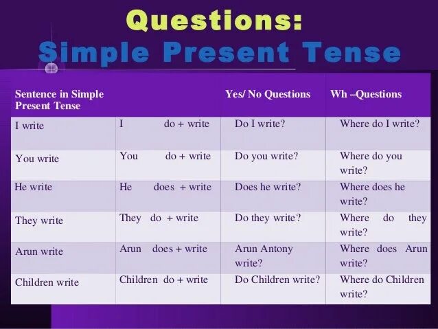 Презент Симпл. Present simple вопросы. Вопросы what simple. WH questions present simple. Do you present simple questions