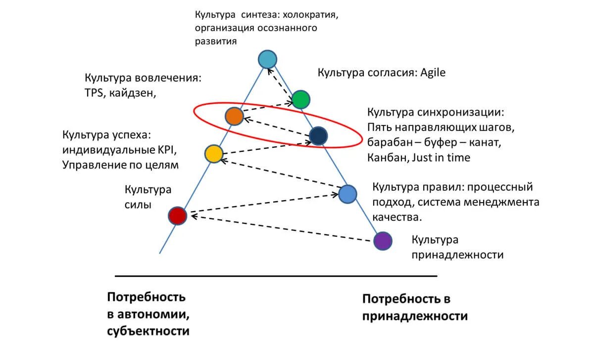 Спиральная теория развития. Спиральная динамика уровни развития. Спиральная динамика развития организационной культуры. Спиральная динамика описание уровней. Теория спиральной динамики.