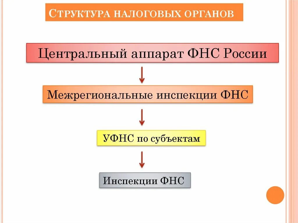 Фискальные налоговые органы. Организационная структура ФНС РФ. Структура налоговых органов таблица. Структура органов ФНС России. Структура и функции налоговых органов РФ.