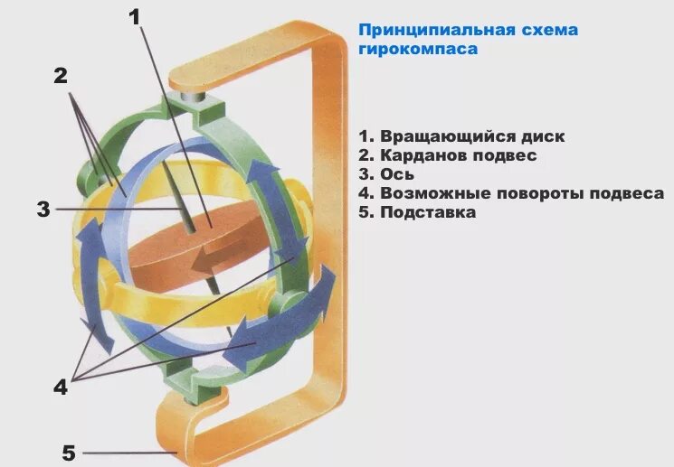 Как работает гироскоп. Схема трехстепенного роторного гироскопа. гирокомпас принцип работы. механический гироскоп схема. гирокомпас судовой принцип работы.