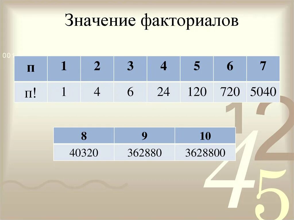 Значение 6 факториал. Таблица факториалов. Значения факториалов. Факториал 100 + 11. Факториал чисел от 1 до 10.