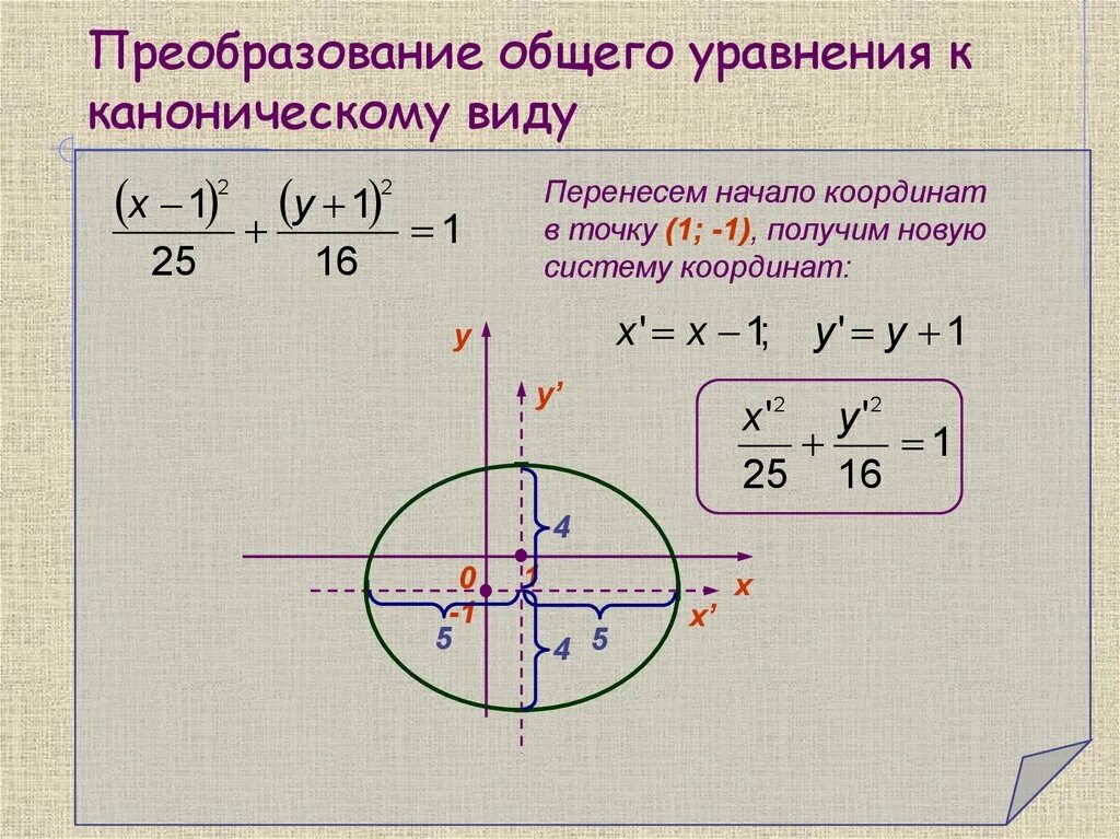 Канонические виды кривых второго порядка. Канонический вид уравнений кривых второго порядка. Каноническое уравнение Кривой второго порядка. Каноническая система координат Кривой второго порядка. Канонический вид уравнения Кривой второго порядка.