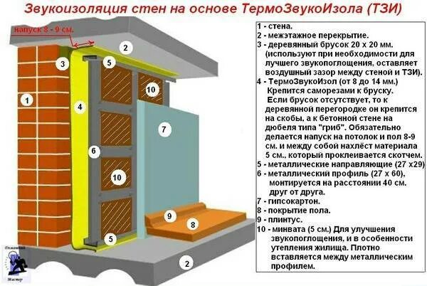 Звукоизоляция. Звукоизоляция помещений. Шумоизоляция стен в доме. Технология монтажа звукоизоляции. Звукоизоляция работа