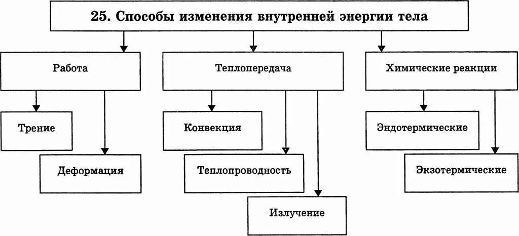 Реагировать на изменения внутренней и. Пути повышения внутренней энергии тела схема. Способы изменения внутренней энергии тела. Схема изменения внутренней энергии. Способы изменения энергии.