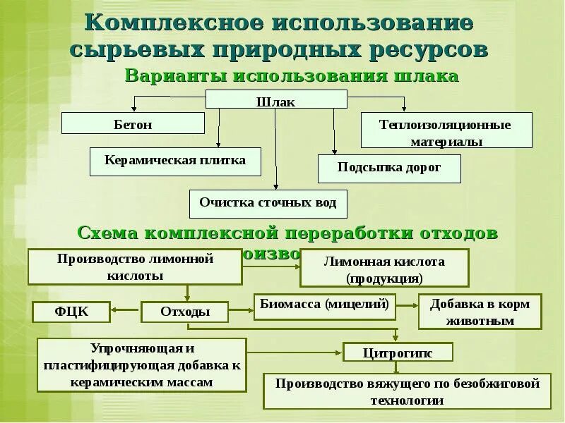 1 вариант ресурс. Использование природных ресурсов. схема комплексного использования природных ресурсов. комплексное использование природных ресурсов. неиспользование природных ресурсов.